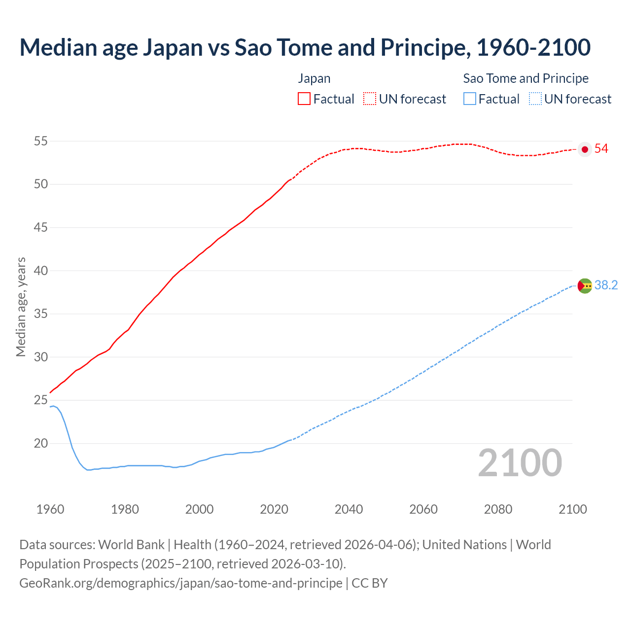 Demographics