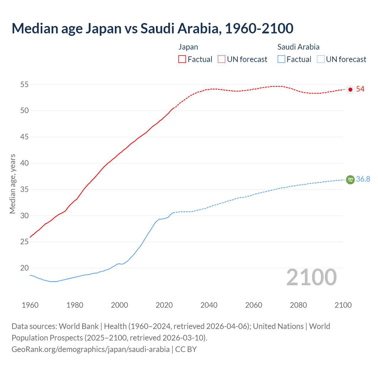 Demographics