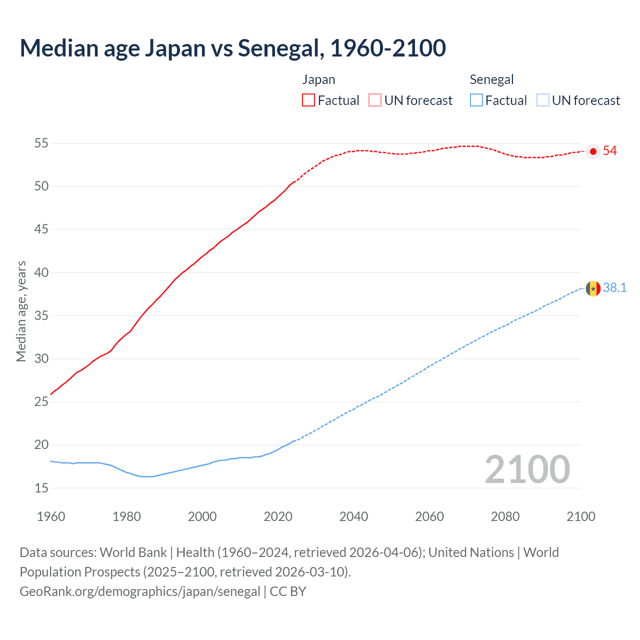Demographics