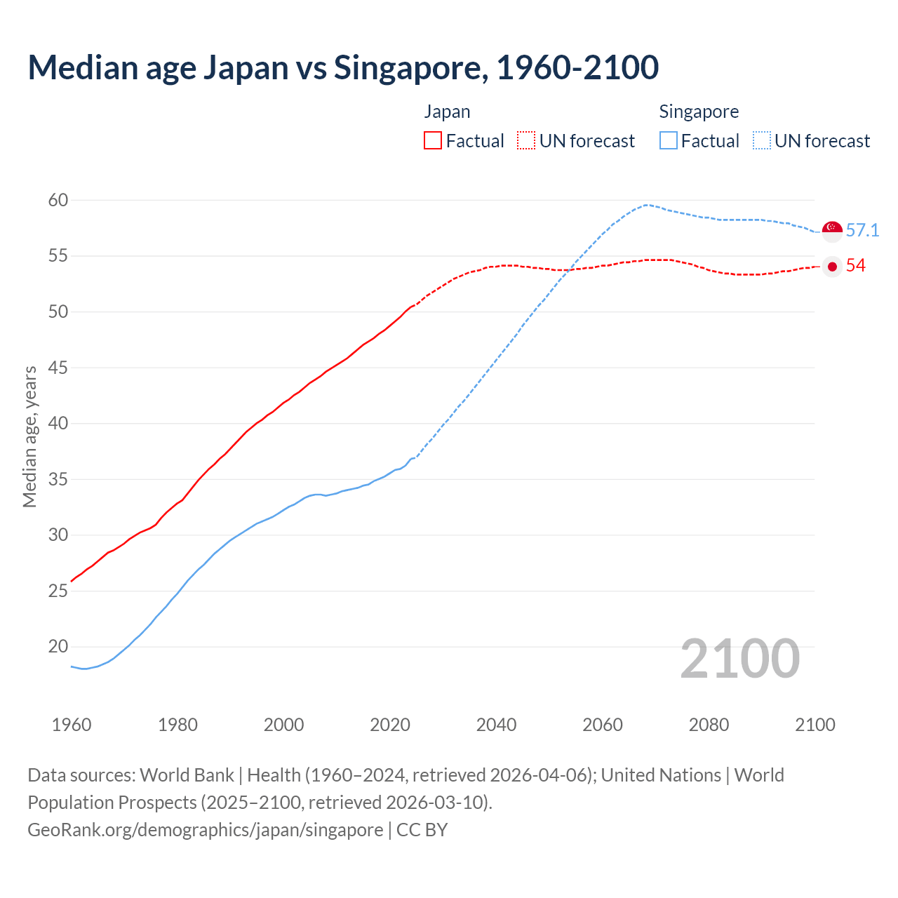 Demographics