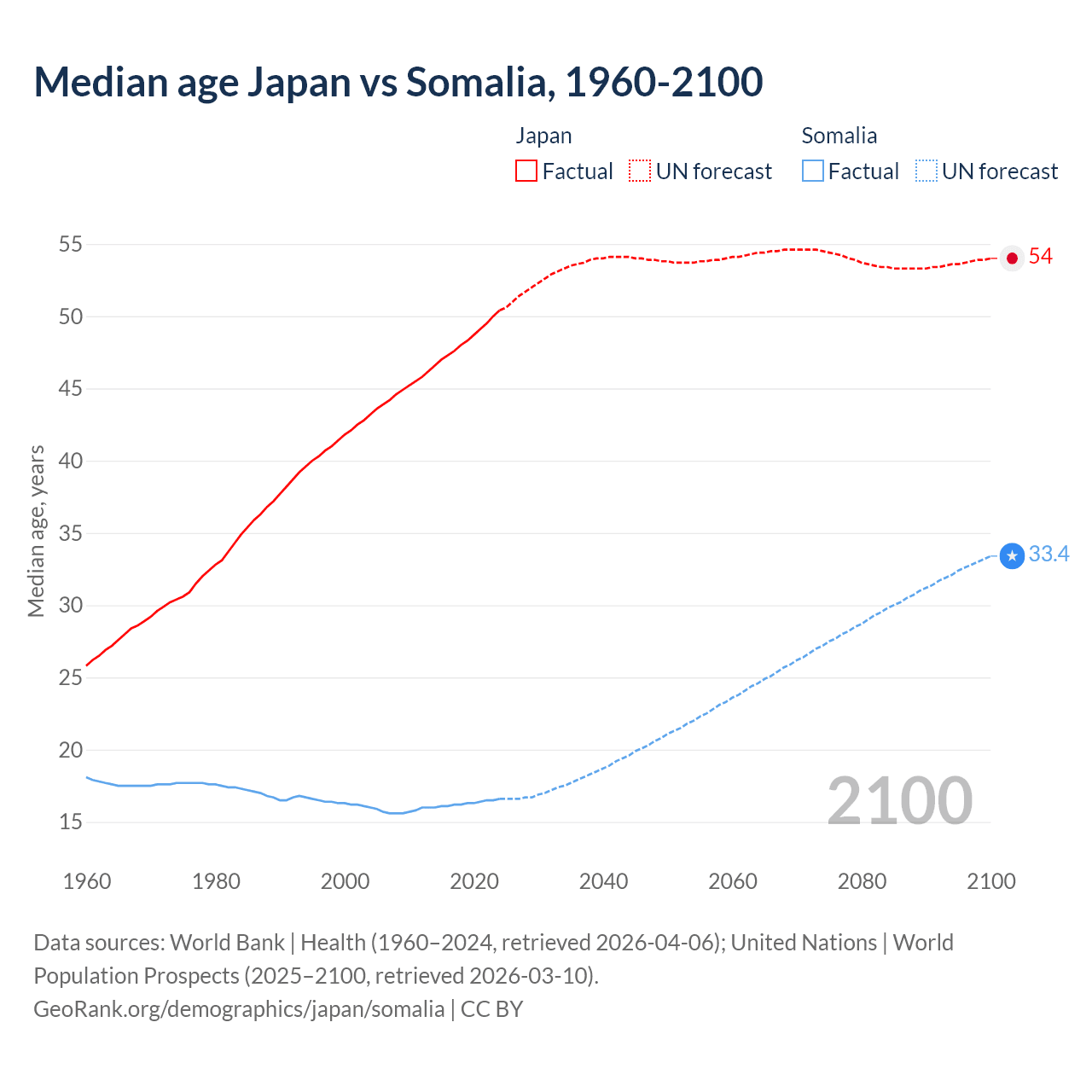 Demographics