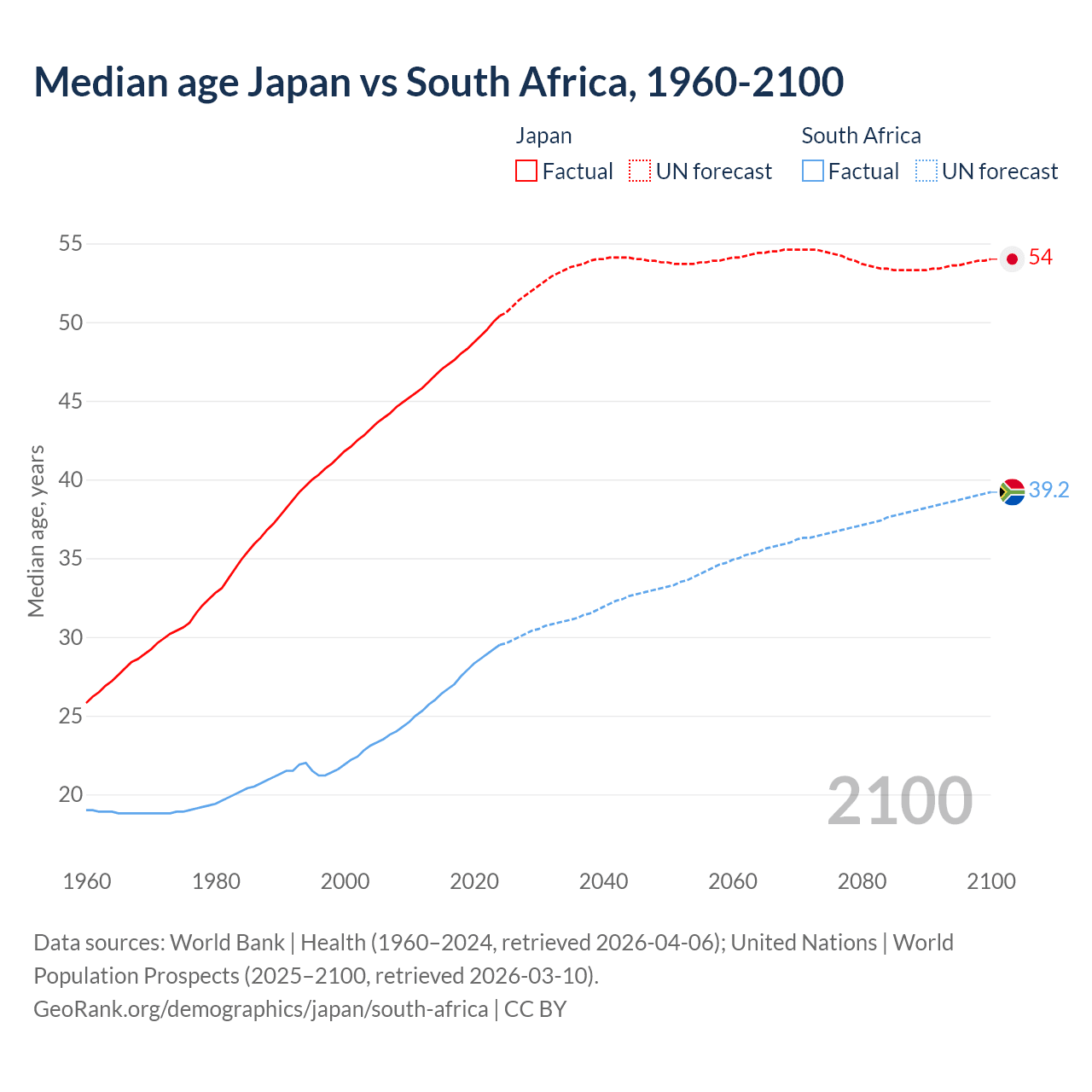 Demographics