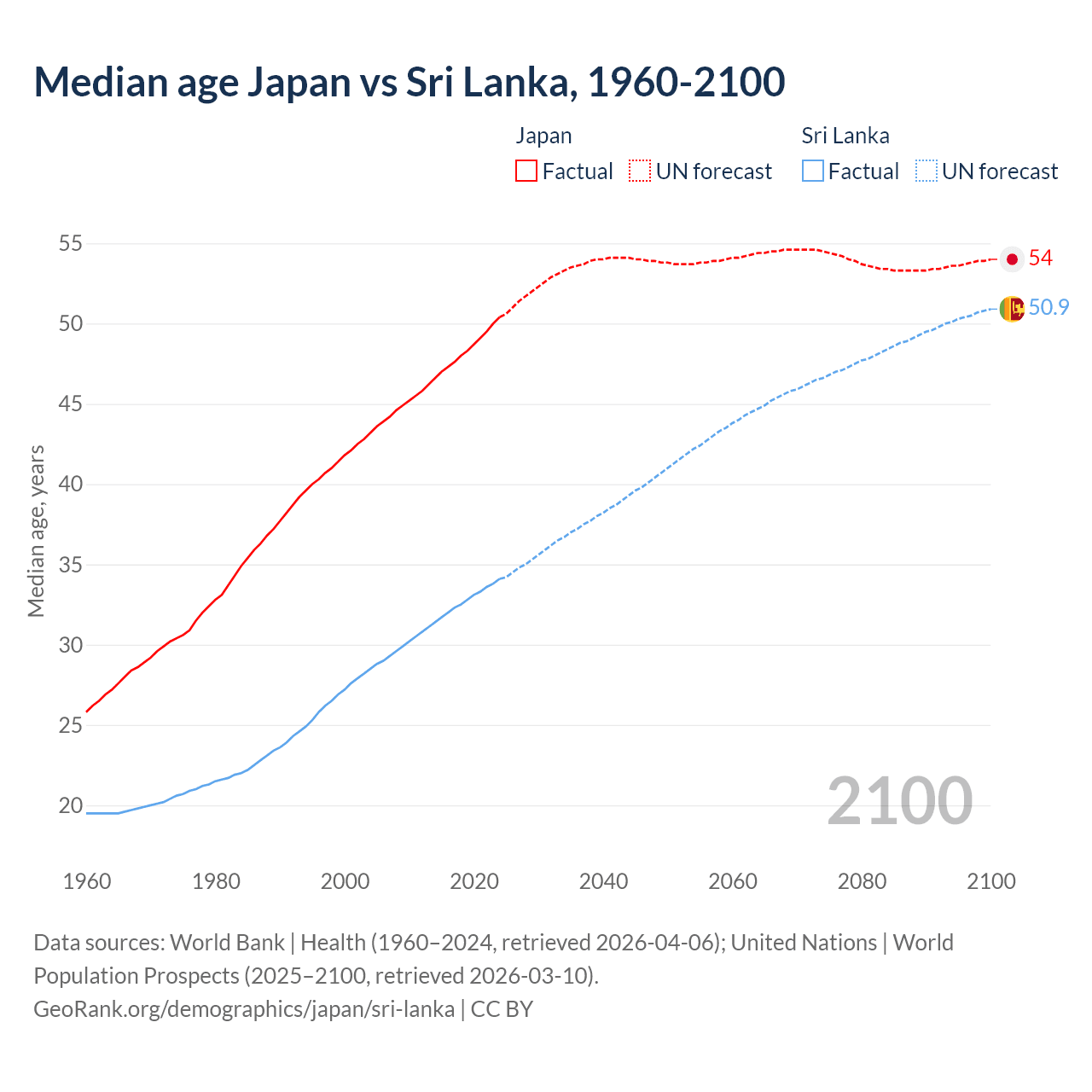 Demographics