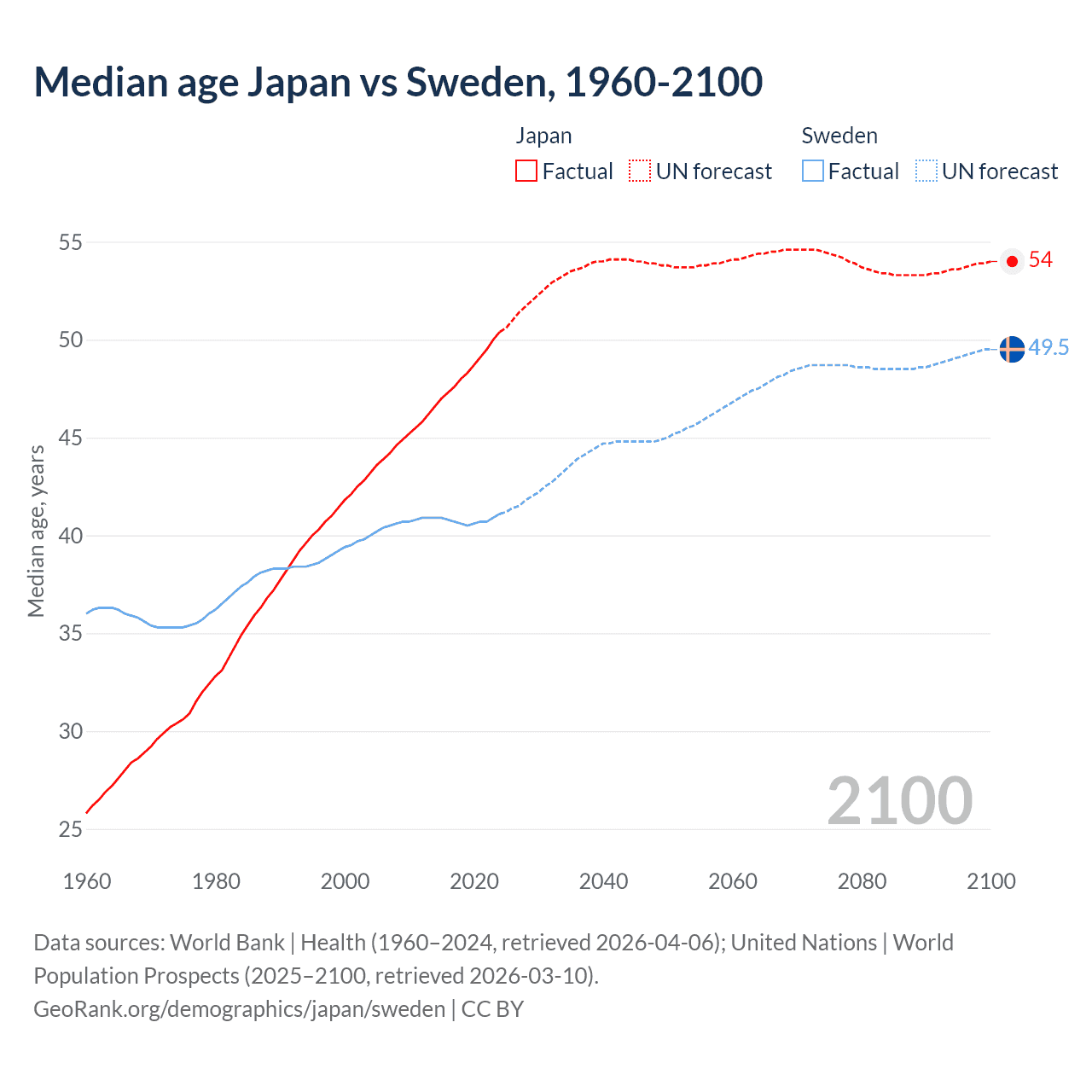 Demographics