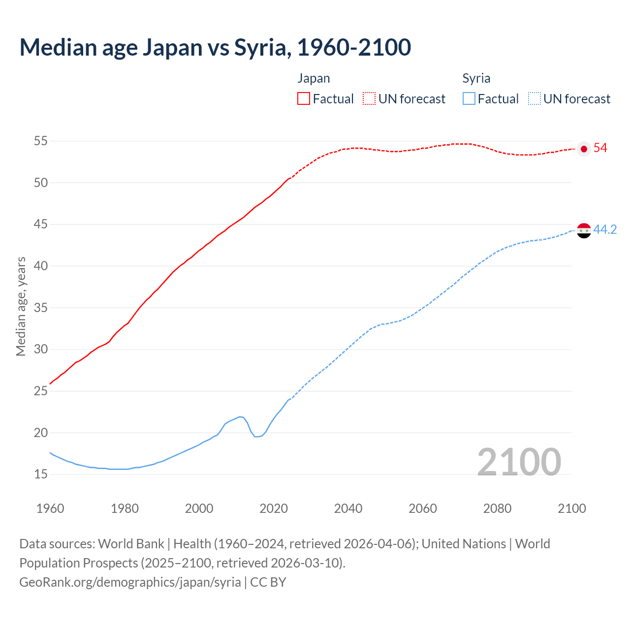 Demographics