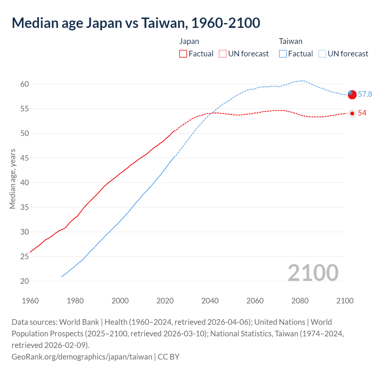 Demographics