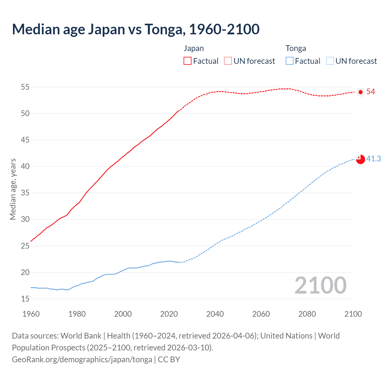 Demographics