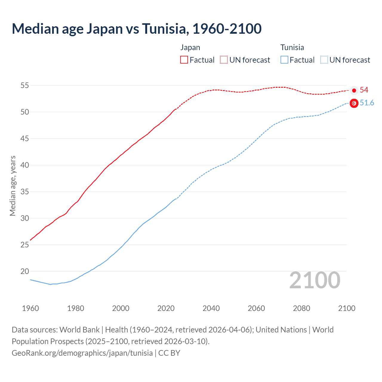 Demographics