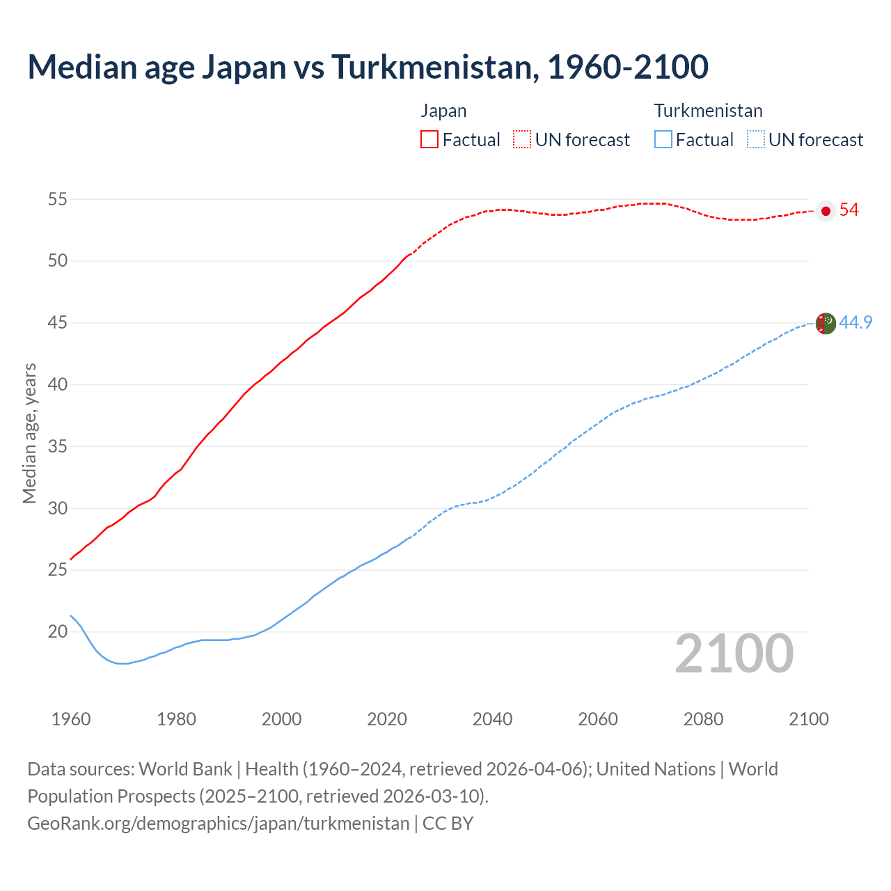 Demographics