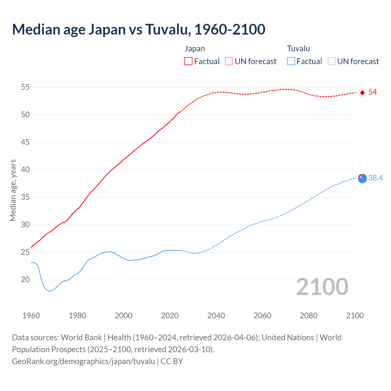 Demographics