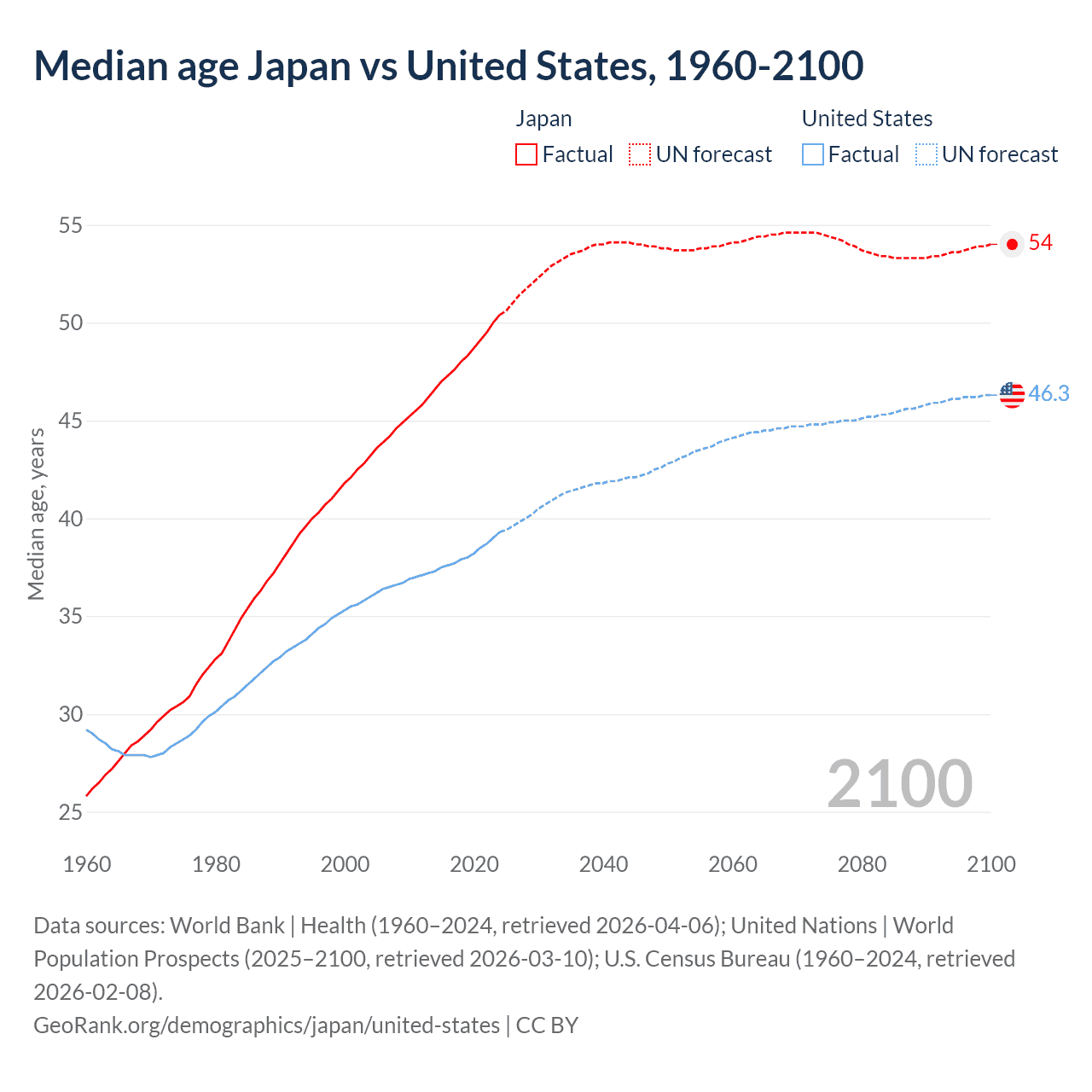 Demographics