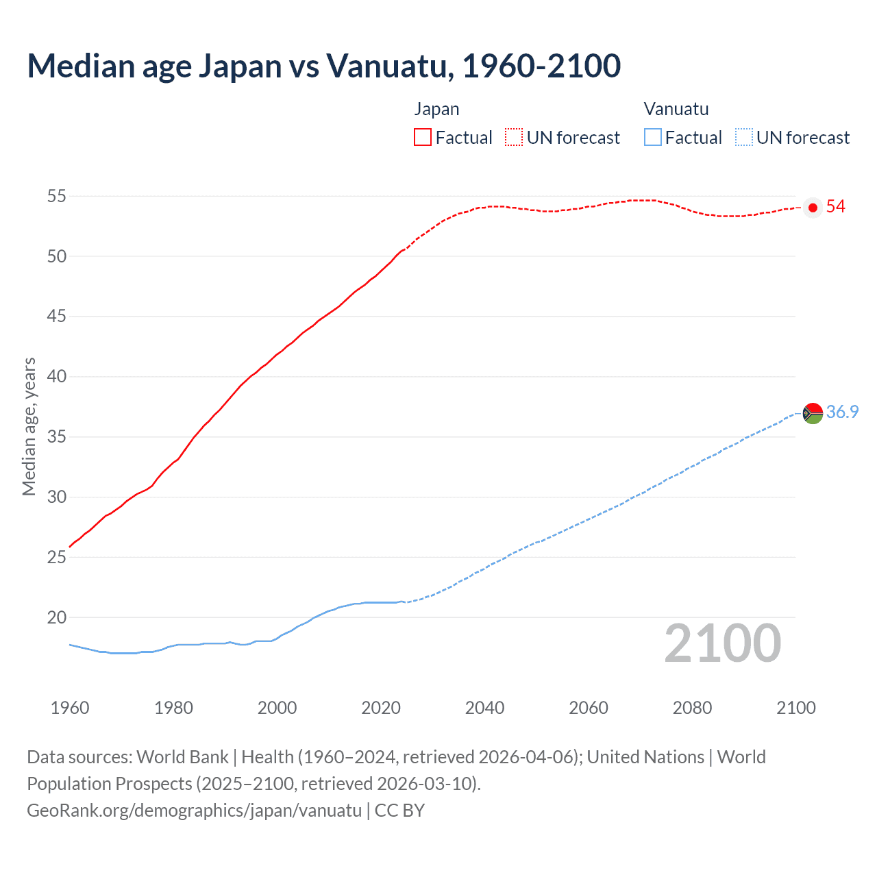 Demographics