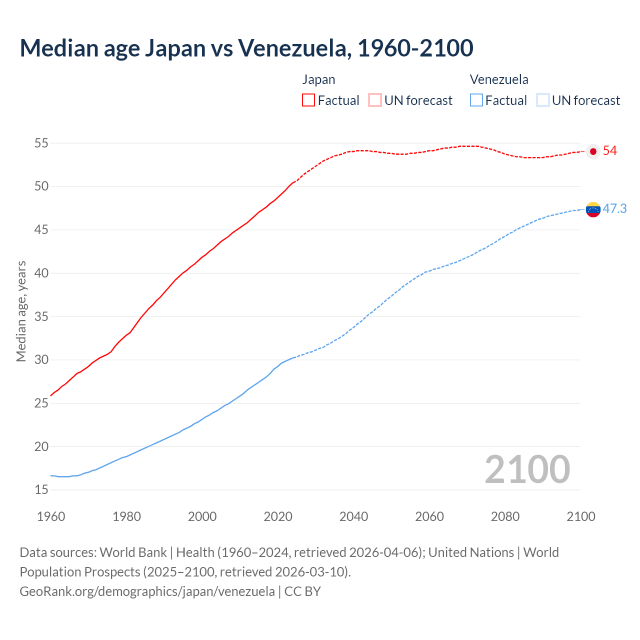 Demographics