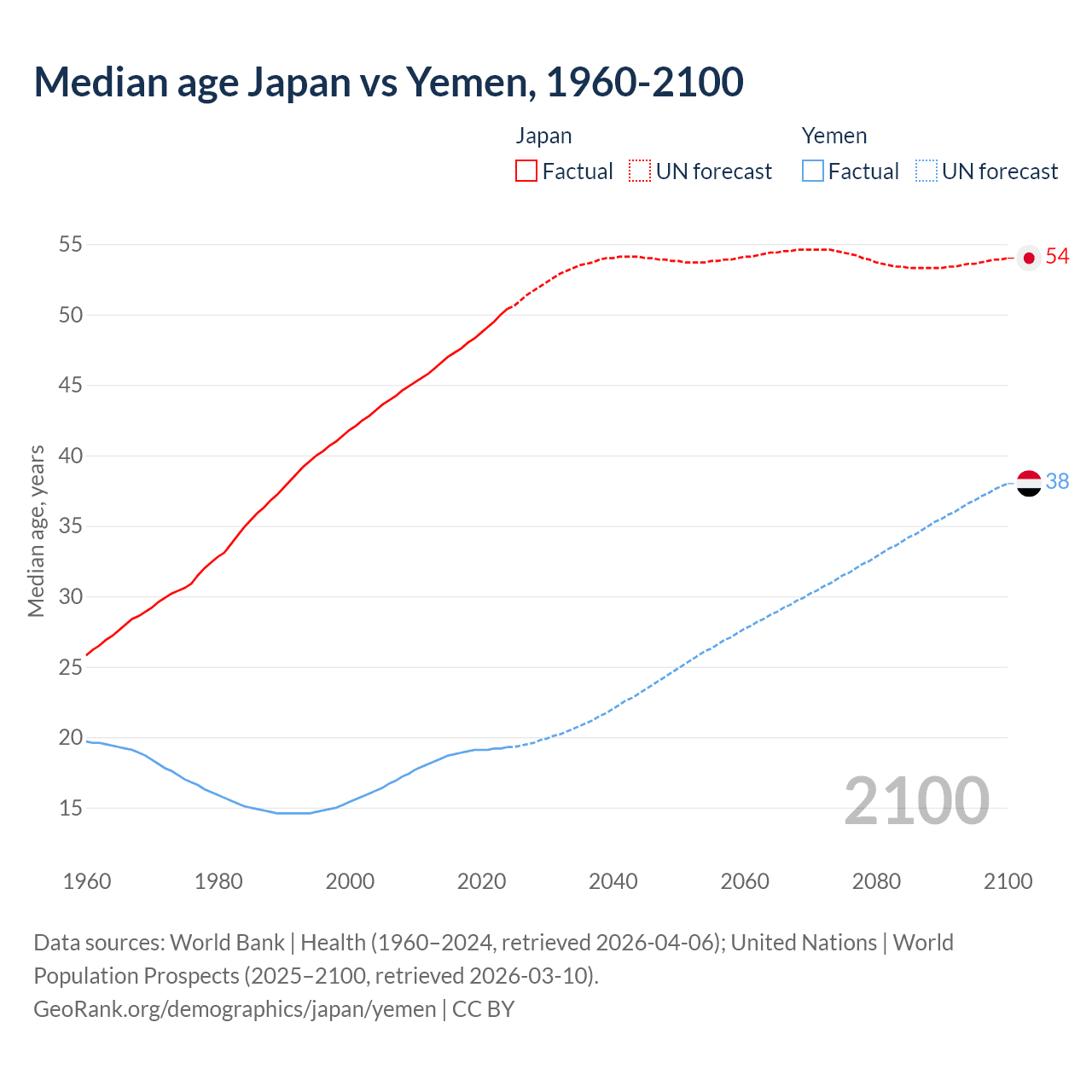 Demographics