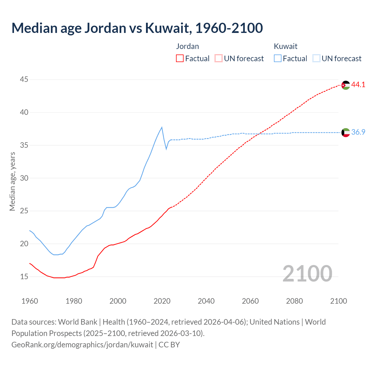 Demographics