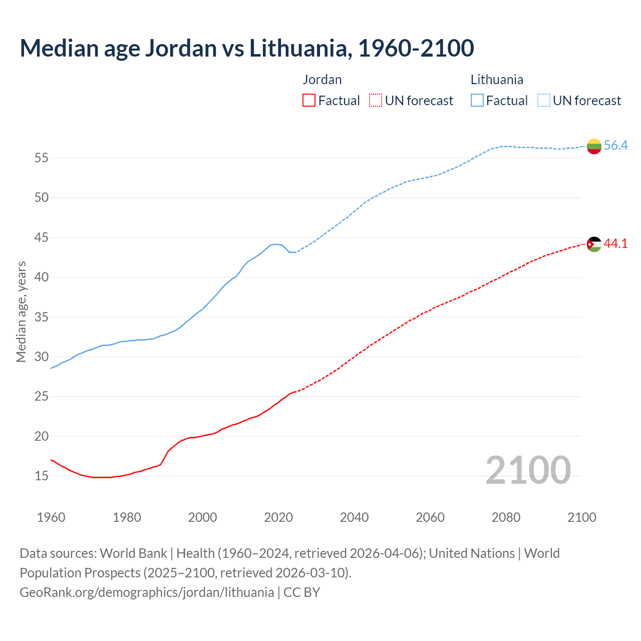 Demographics