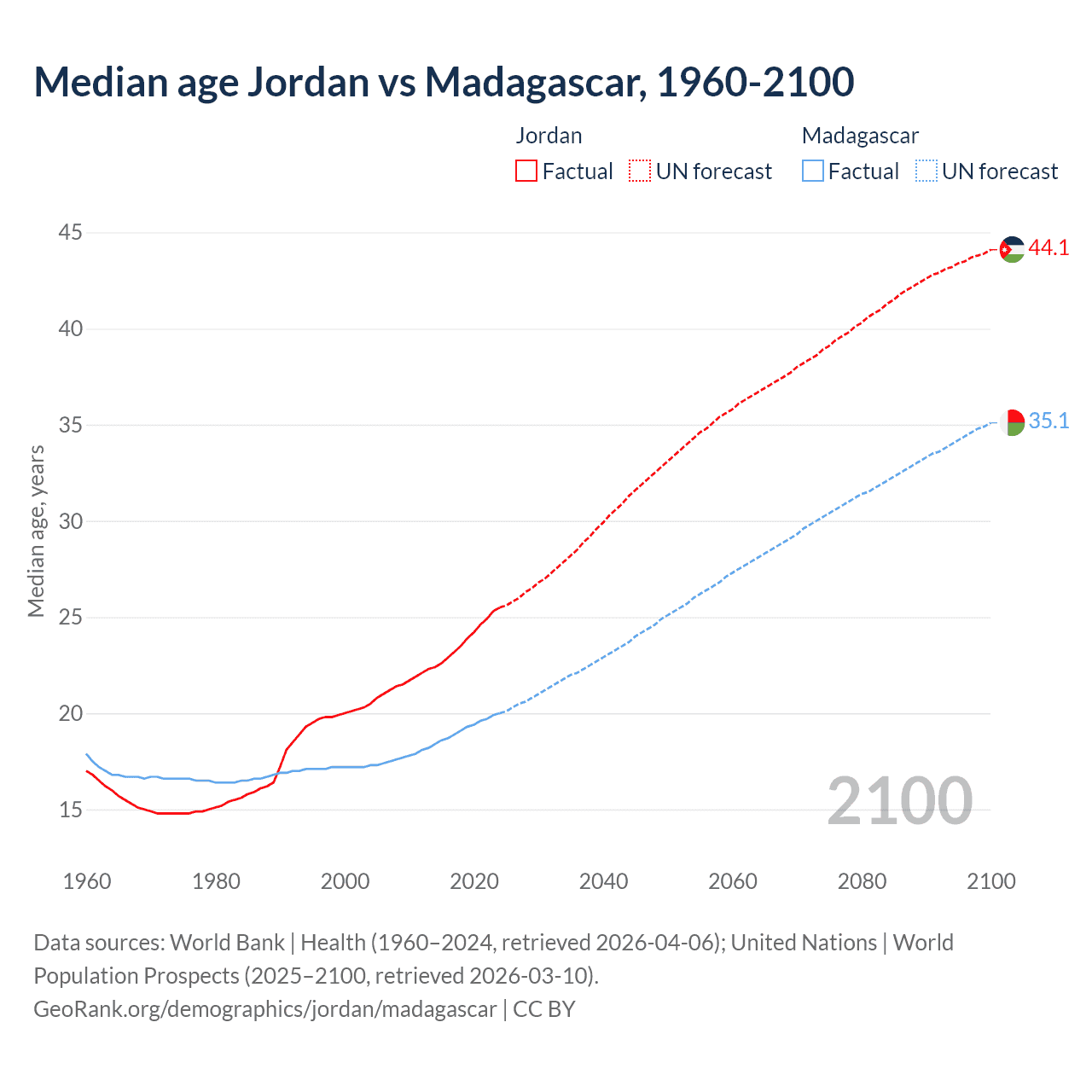 Demographics