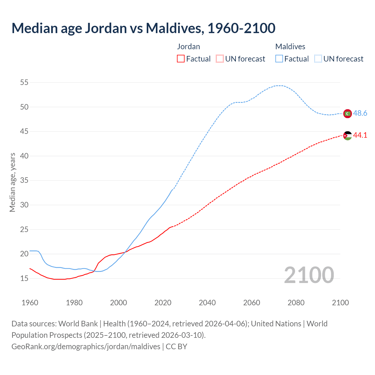 Demographics