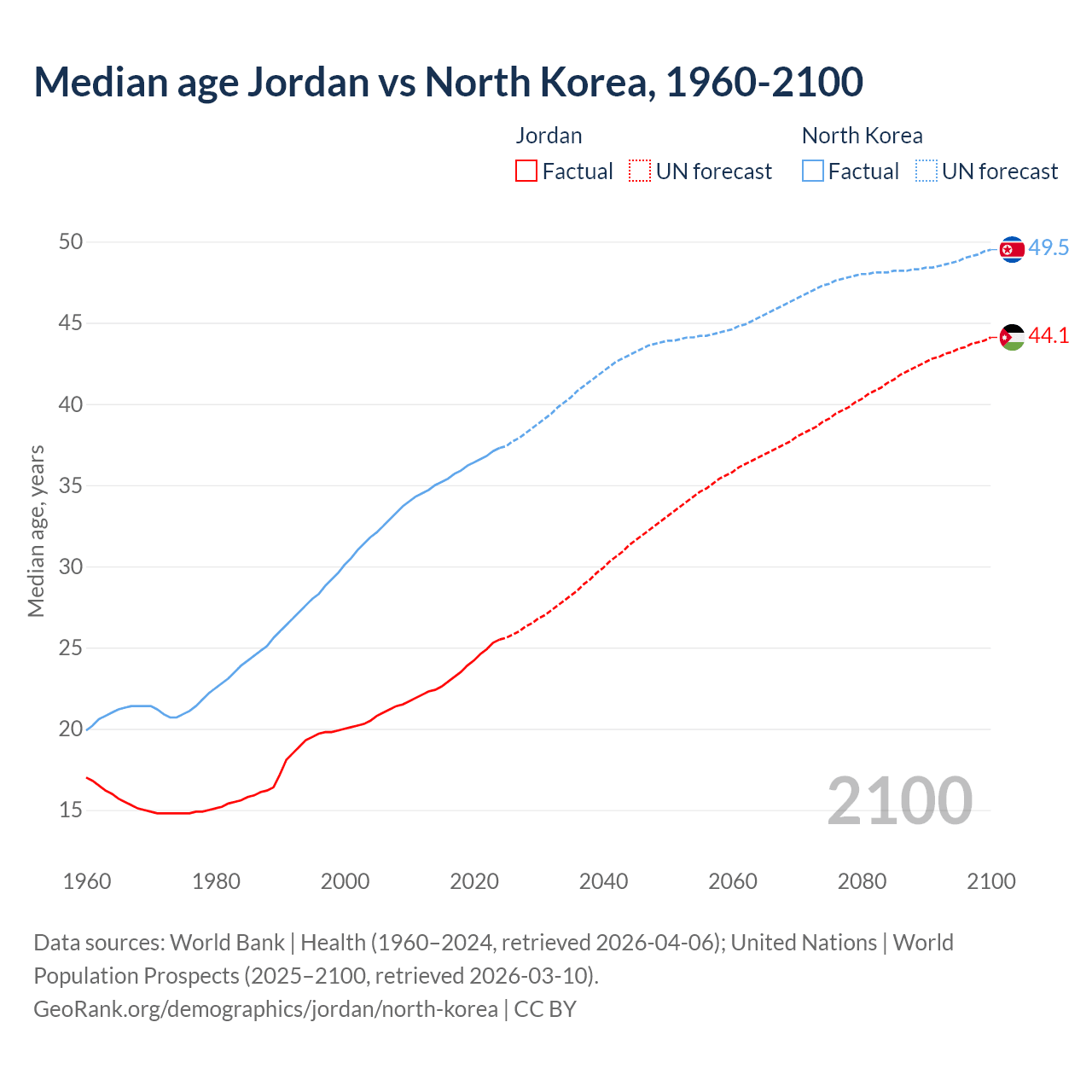 Demographics