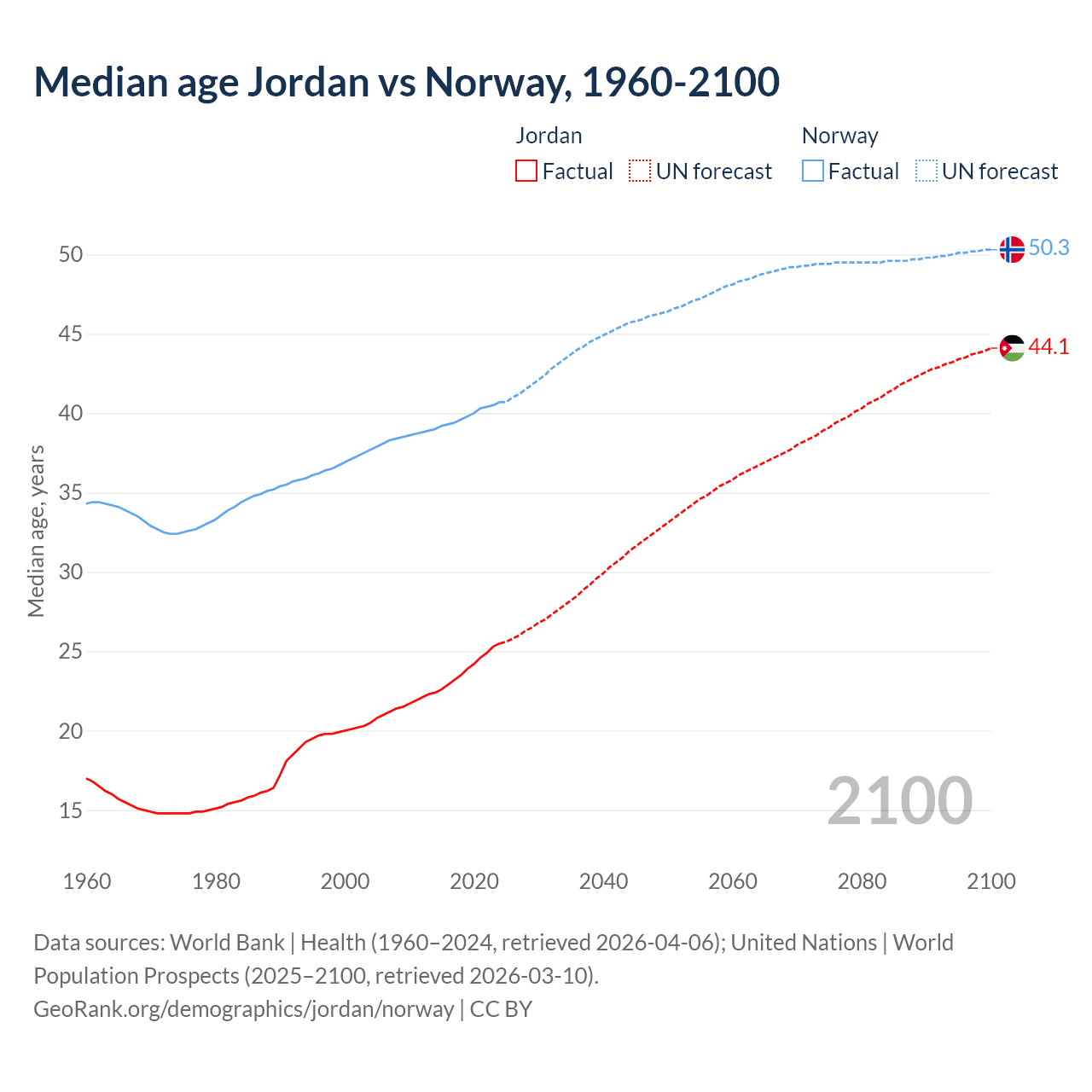 Demographics