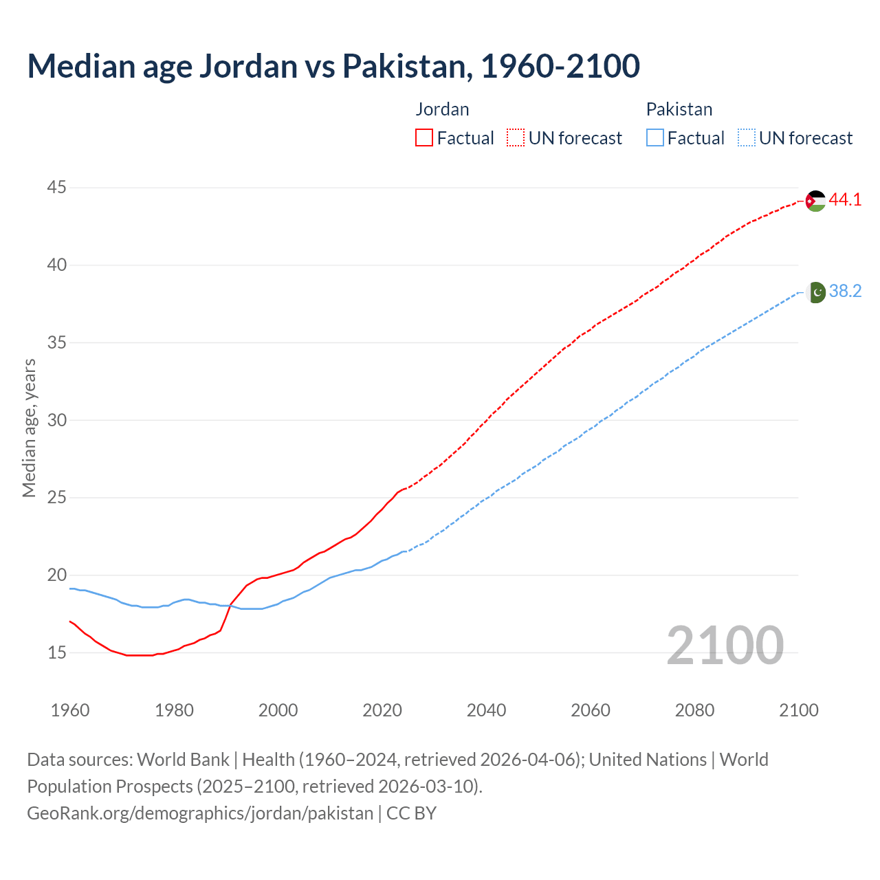 Demographics