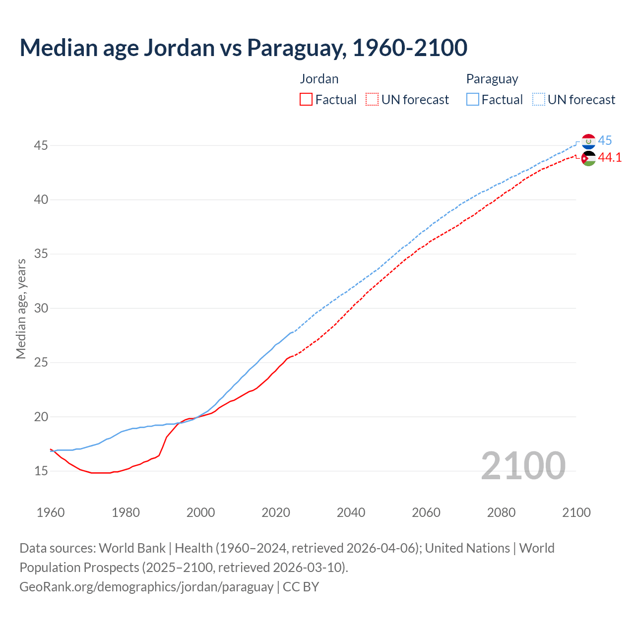 Demographics
