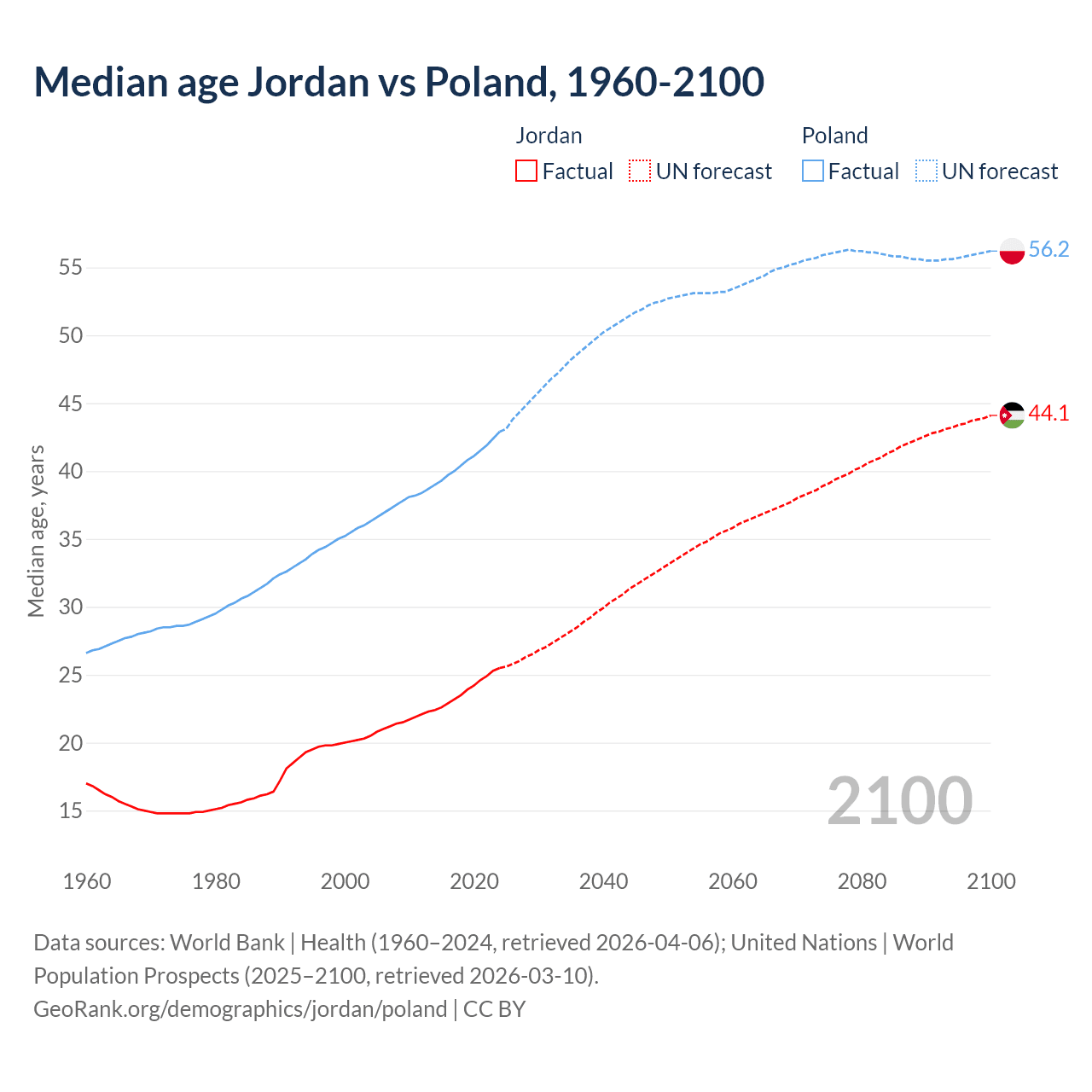 Demographics