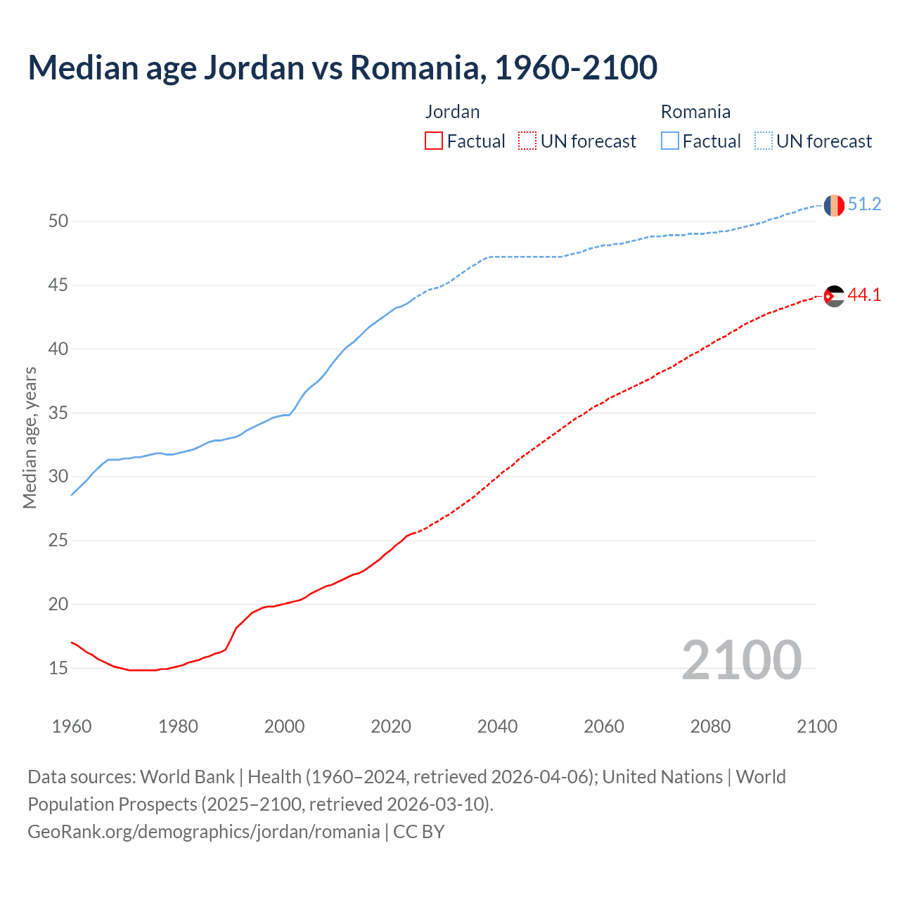 Demographics