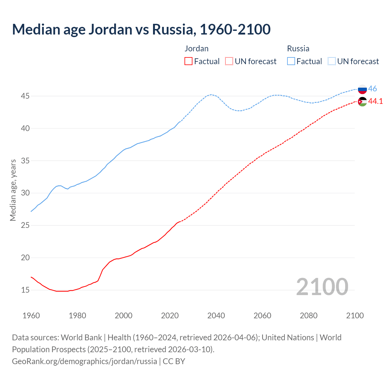 Demographics