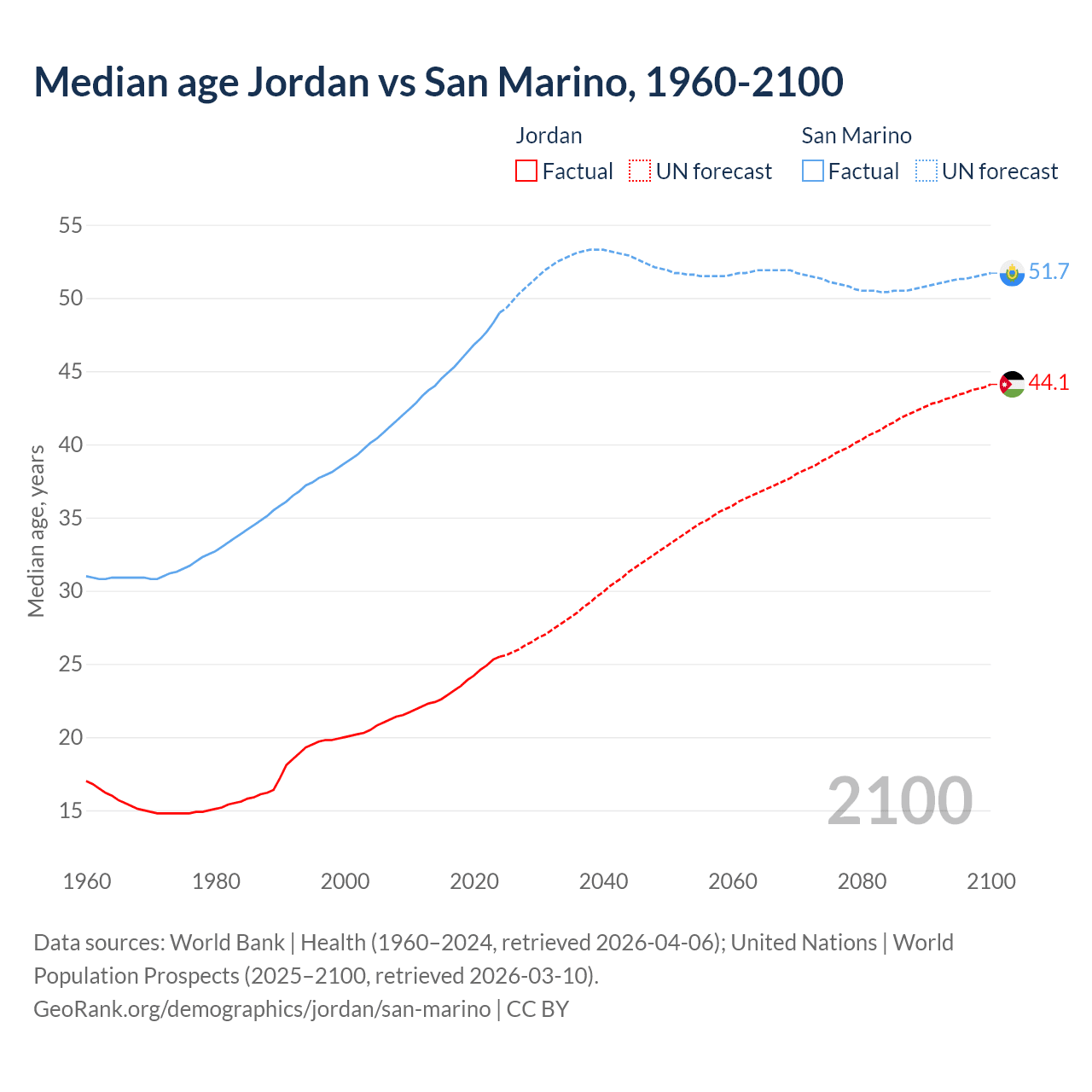 Demographics