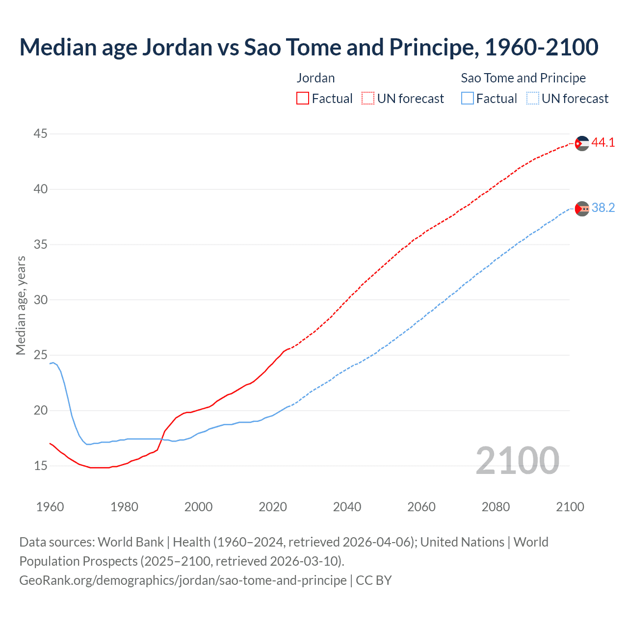 Demographics