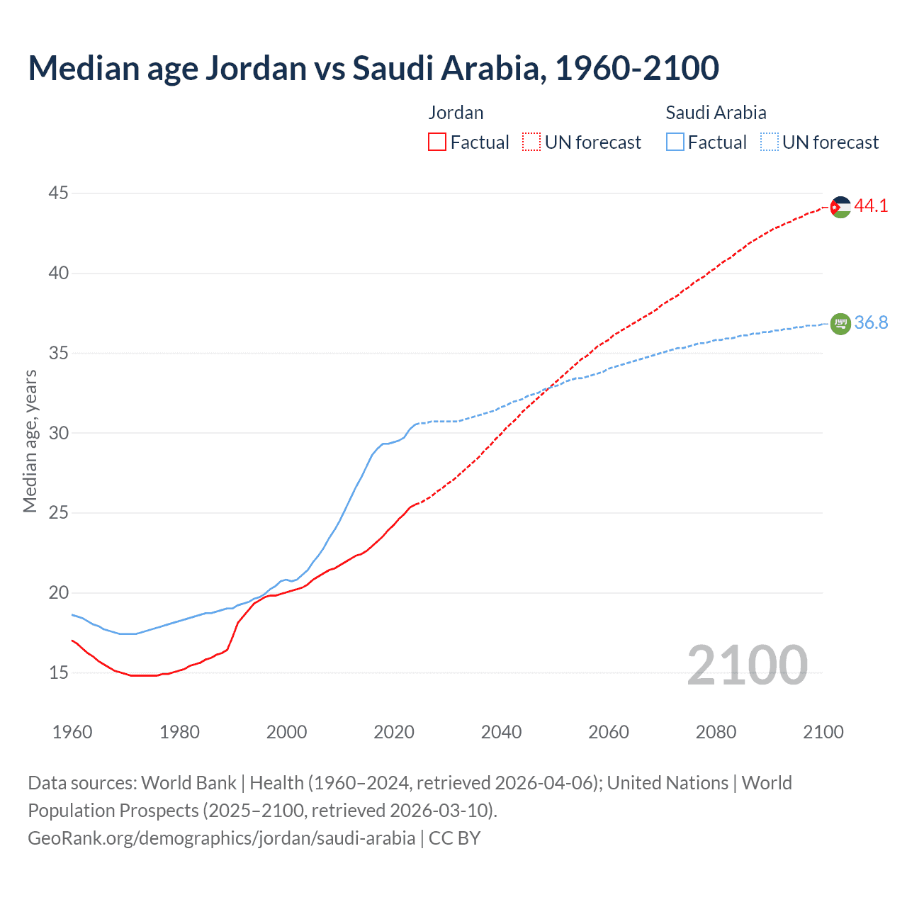 Demographics