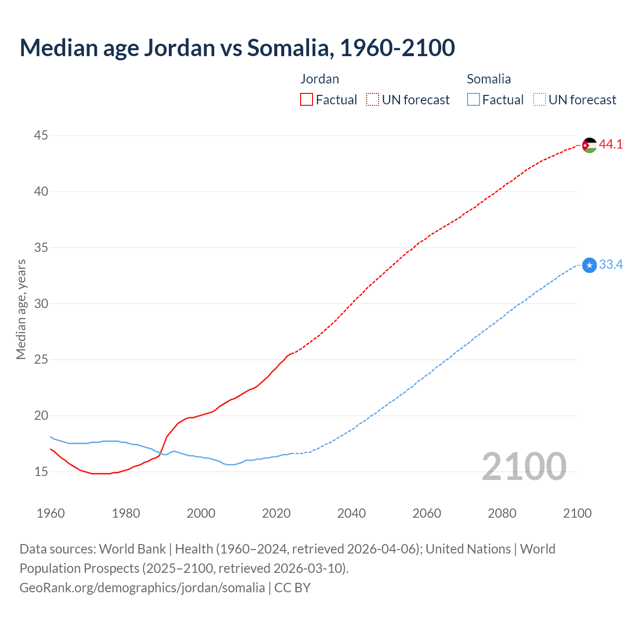 Demographics