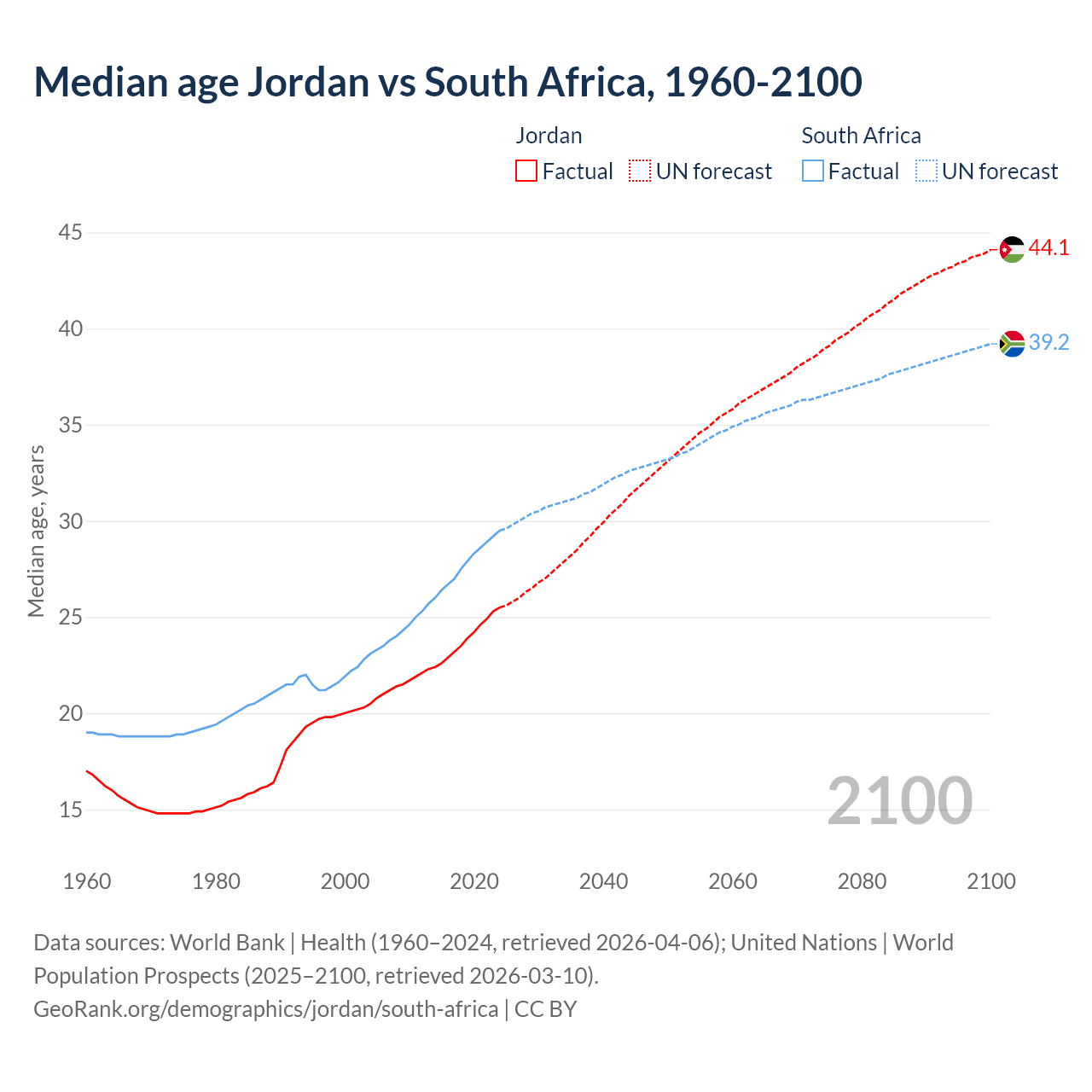 Demographics