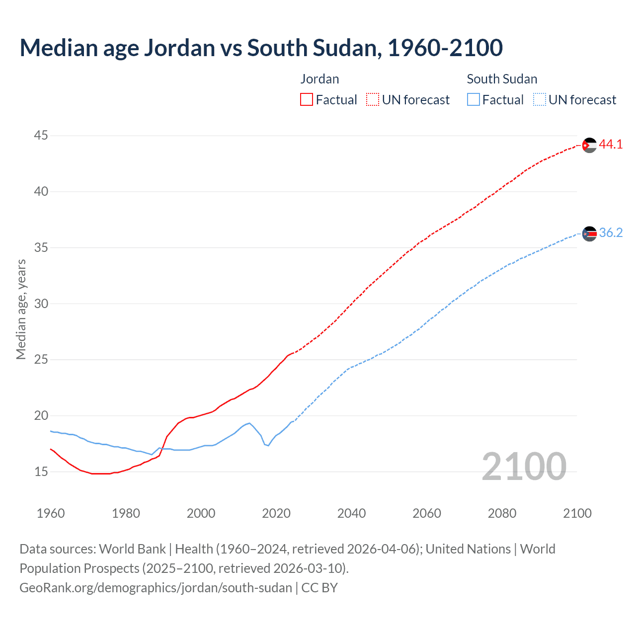 Demographics