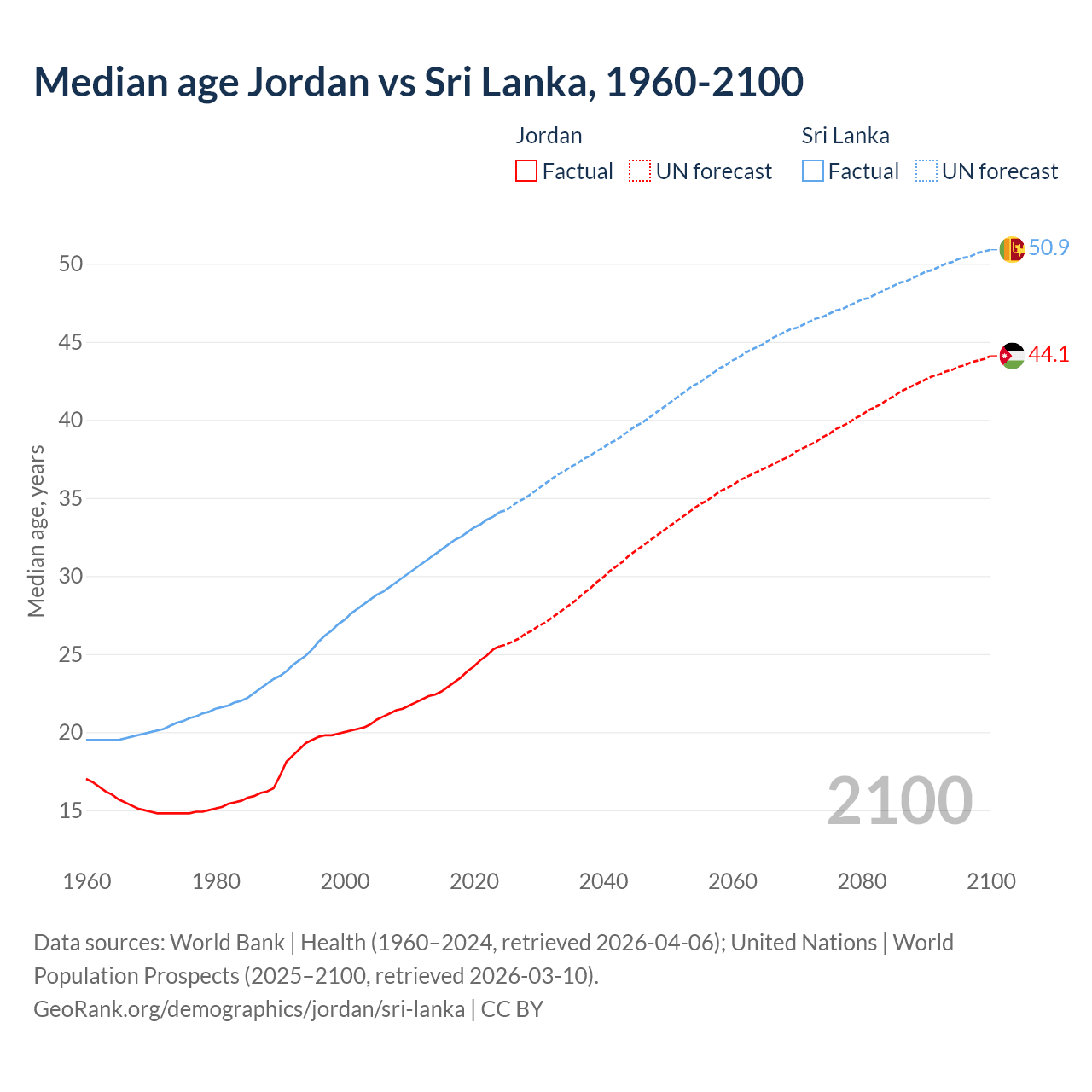 Demographics