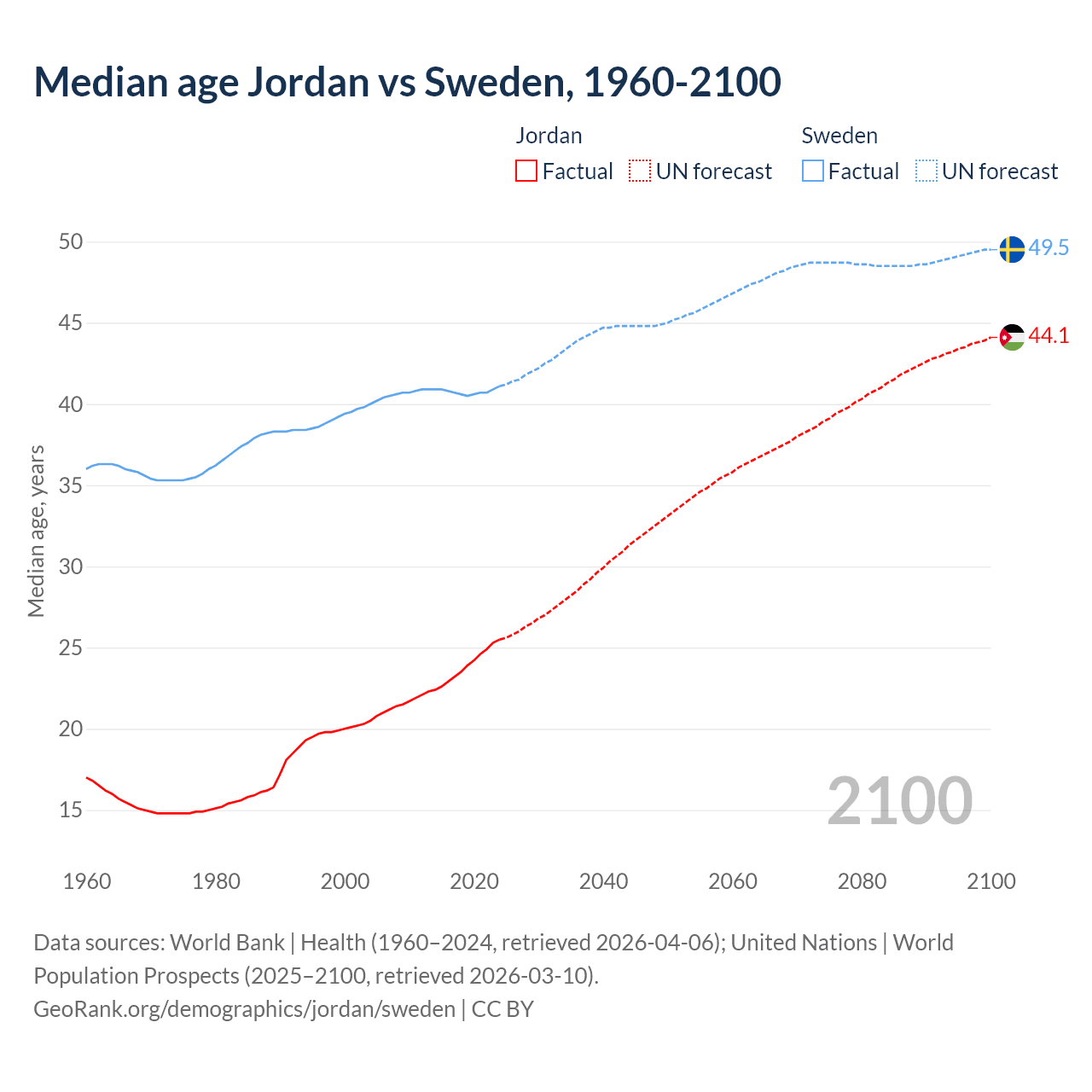 Demographics