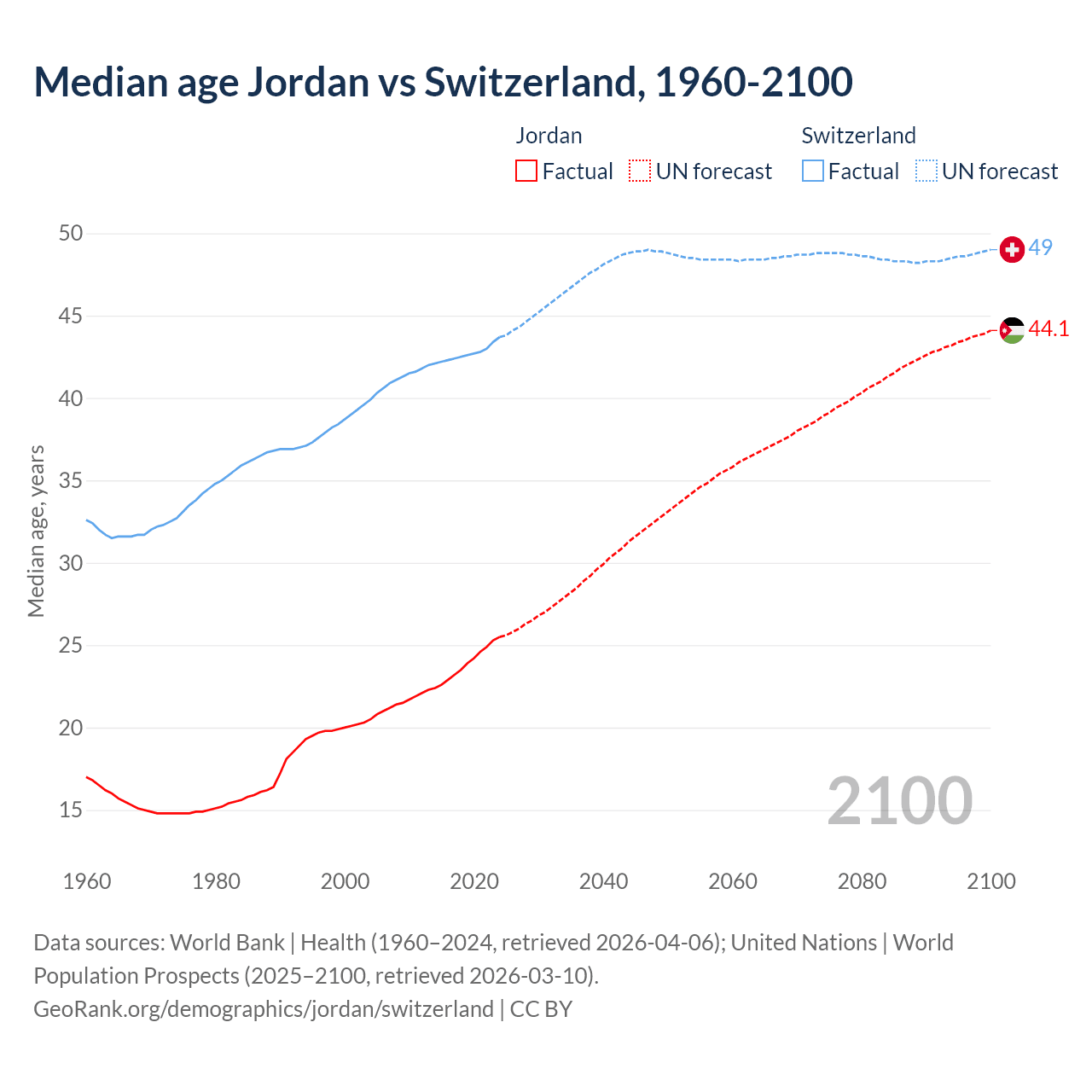 Demographics