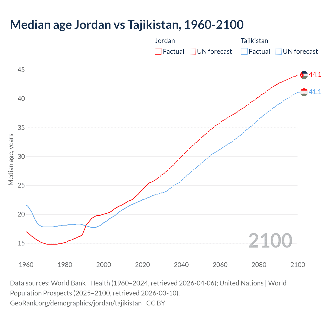 Demographics