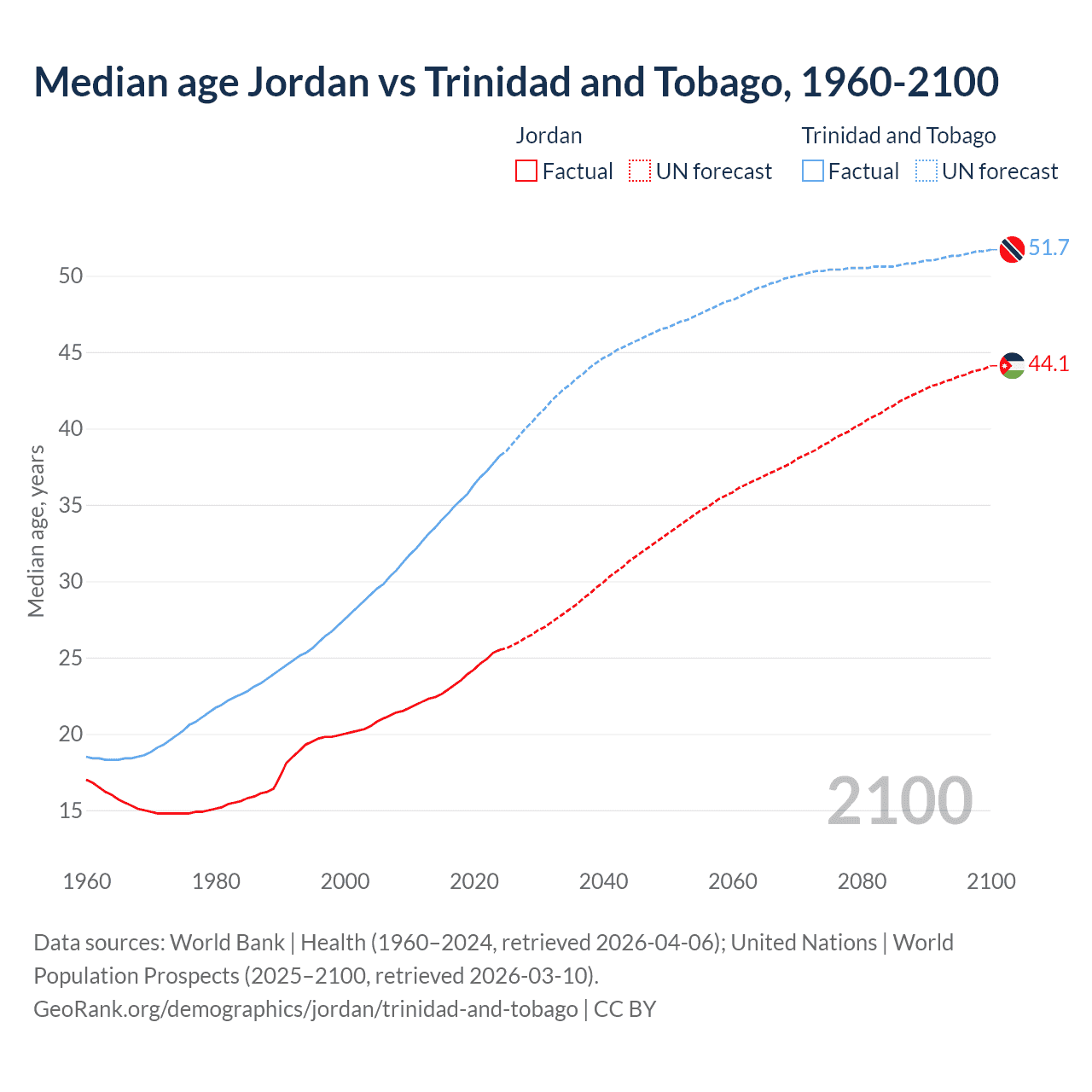 Demographics
