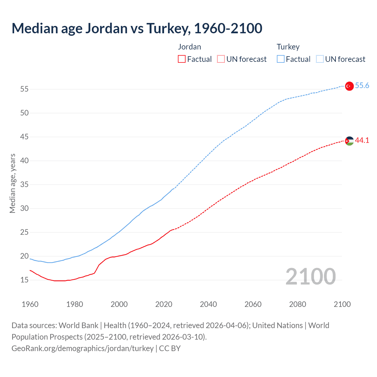 Demographics