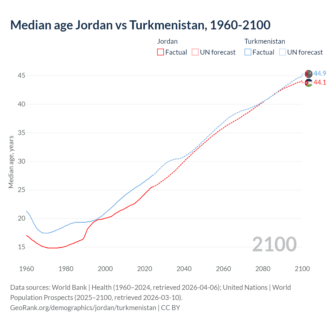 Demographics