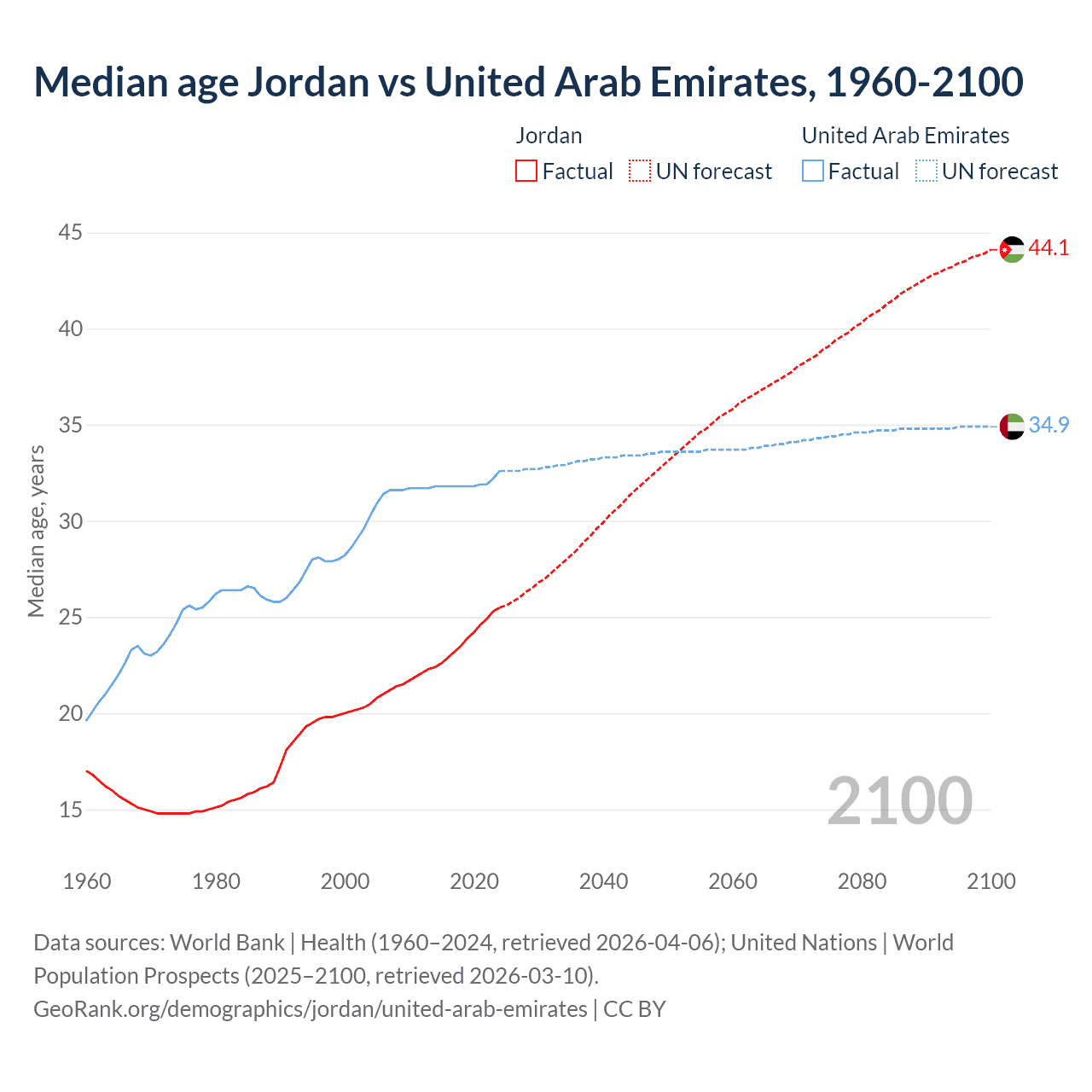 Demographics