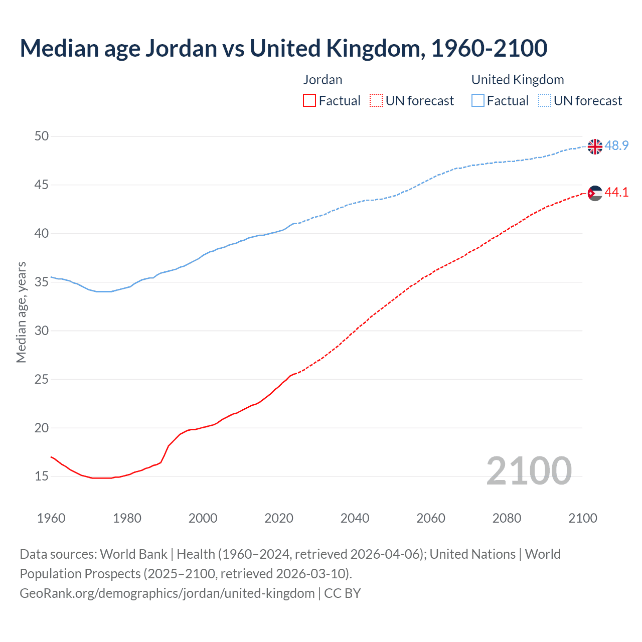 Demographics