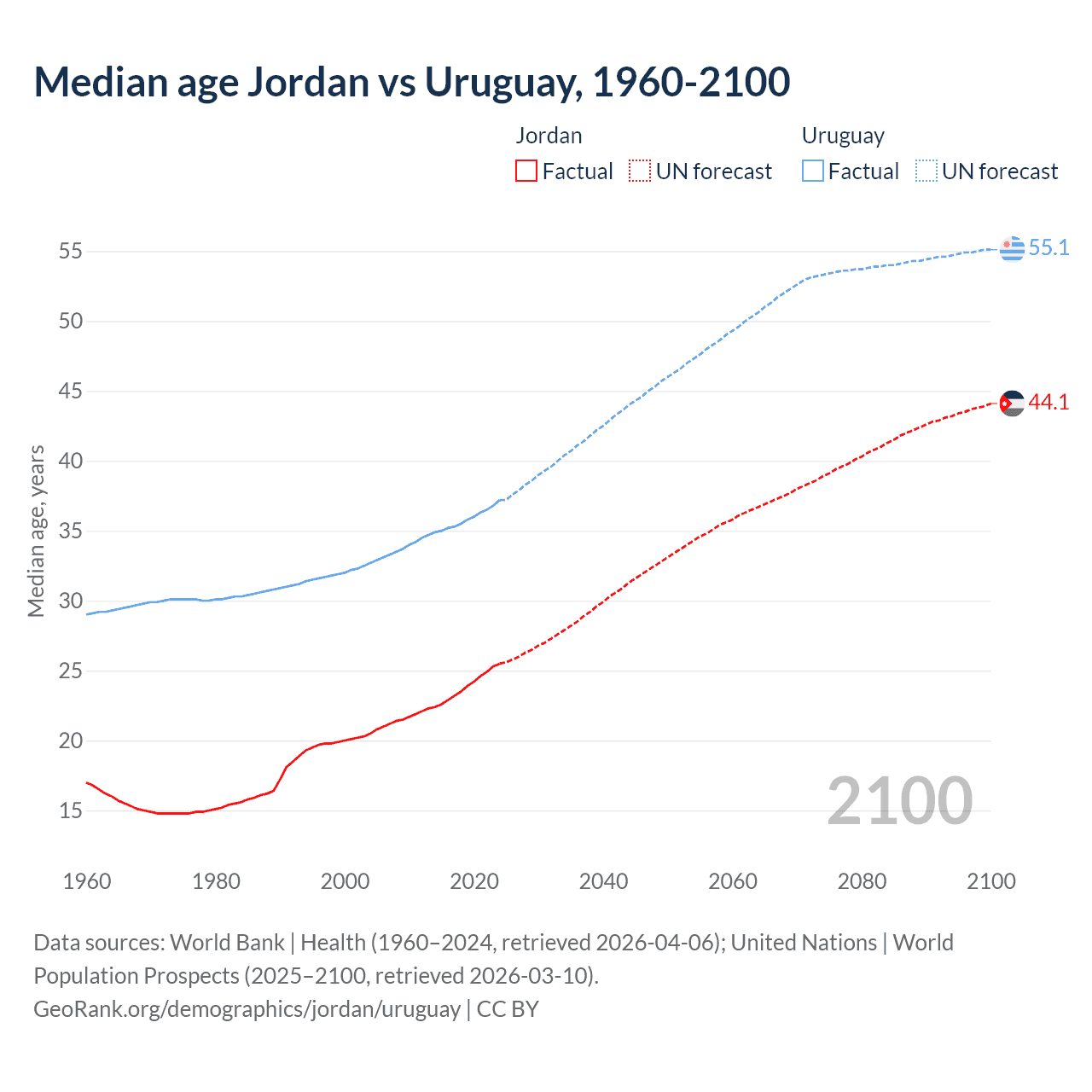 Demographics