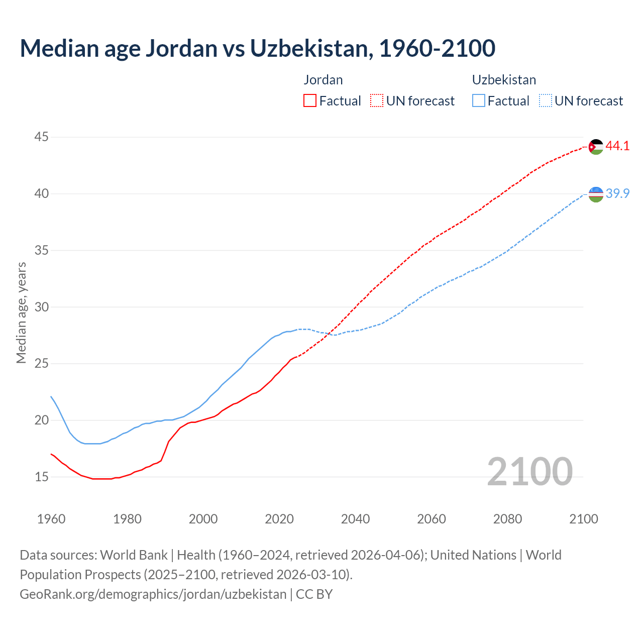 Demographics