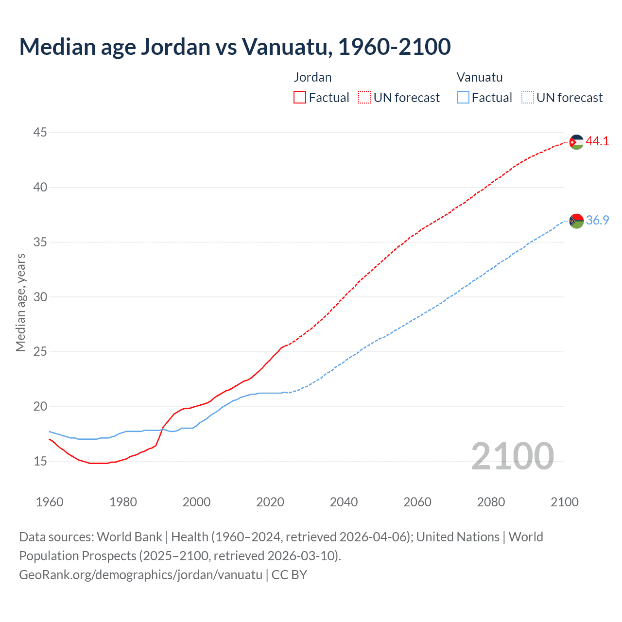 Demographics