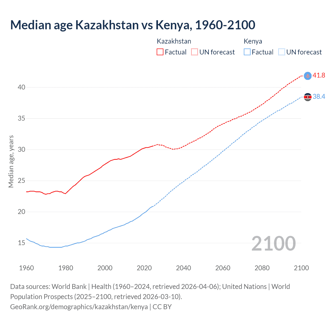 Demographics