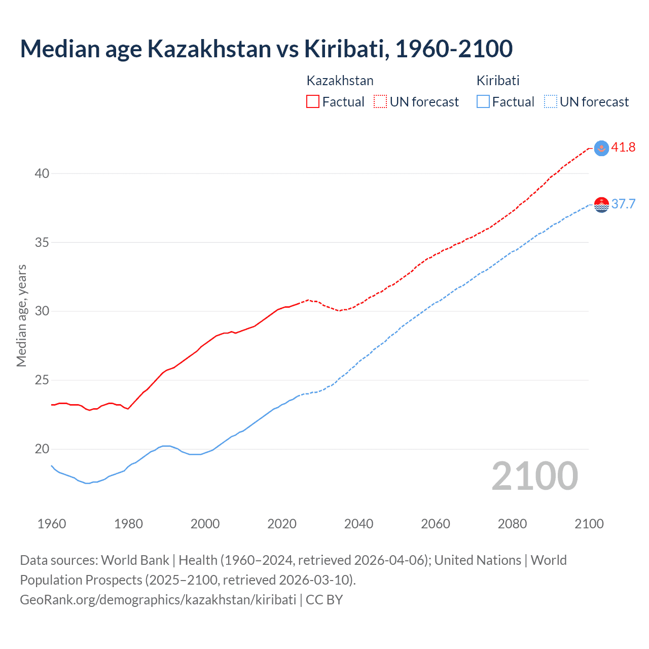 Demographics
