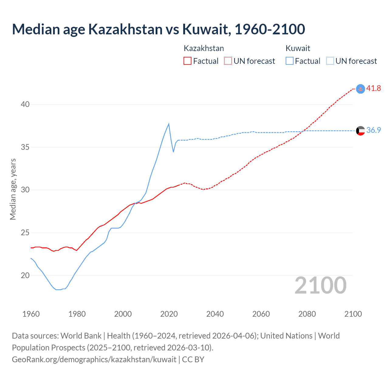 Demographics